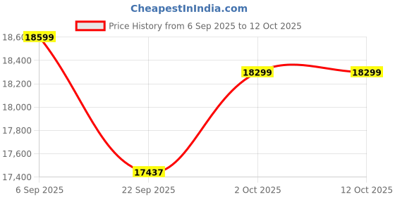 pepperfry.com woodsify 3D Wooden World Map Multicolour - L Size woodsify Price History Graph from 6 Sep 2025 to 11 Oct 2025