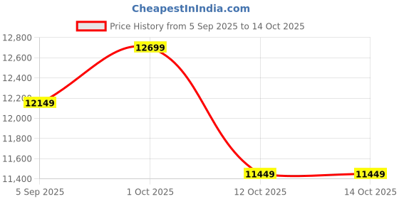 pepperfry.com 3D Wooden World Map Multicolour - S Size by U Wood Love It u wood love it Price History Graph from 5 Sep 2025 to 13 Oct 2025