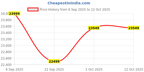 pepperfry.com woodsify 3D Wooden World Map Multicolour - Xl Size woodsify Price History Graph from 6 Sep 2025 to 11 Oct 2025