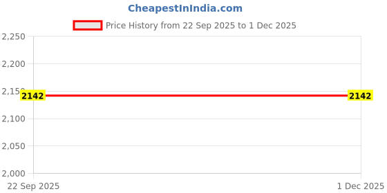 pepperfry.com the handicraftian 4 Pcs Red Terracotta 6 Inchs Planters the handicraftian Price History Graph from 22 Sep 2025 to 29 Nov 2025