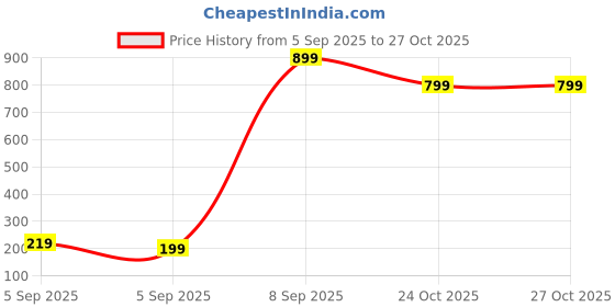 pepperfry.com stand master 4-Wheel Metal Plant Stand stand master Price History Graph from 5 Sep 2025 to 26 Oct 2025