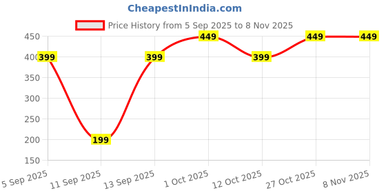 pepperfry.com regalo 400ml Short Glass Tumbler with Straw & Lid regalo Price History Graph from 5 Sep 2025 to 7 Nov 2025