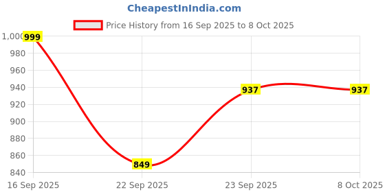 pepperfry.com 450 ML Ceramic Serving Bowls Set of 3 by VarEesha vareesha Price History Graph from 16 Sep 2025 to 7 Oct 2025