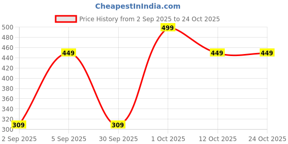 pepperfry.com regalo 450ml Leather-Sleeved Double Wall Insulated (Heat-Resistant) Glass Drinking Cup (Assorted) regalo Price History Graph from 2 Sep 2025 to 23 Oct 2025
