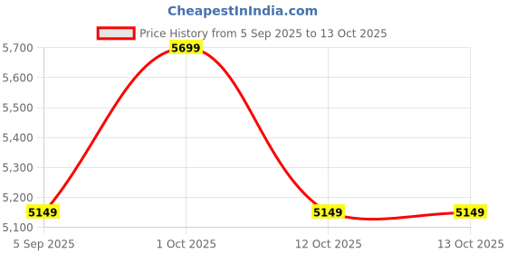 pepperfry.com arick decor 4.Ft Artificial Monstera Plants With Pot arick decor Price History Graph from 5 Sep 2025 to 13 Oct 2025