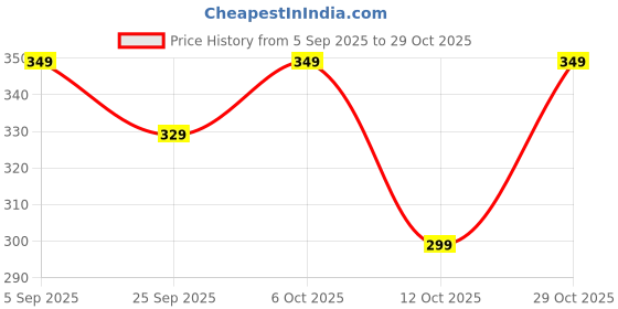 pepperfry.com ecofynd 5 inches Green Tulsi Ceramic Planter ecofynd Price History Graph from 5 Sep 2025 to 29 Oct 2025