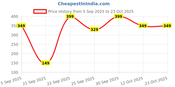pepperfry.com ecofynd 5 inches Ivory Tulsi Ceramic Planter ecofynd Price History Graph from 5 Sep 2025 to 21 Oct 2025