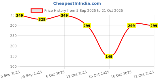 pepperfry.com ecofynd 5 inches Yellow Tulsi Ceramic Planter ecofynd Price History Graph from 5 Sep 2025 to 21 Oct 2025