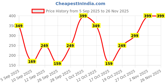 pepperfry.com 5 needs 220 ml Leak-Proof Glass Oil Bottle 5 needs Price History Graph from 5 Sep 2025 to 25 Nov 2025
