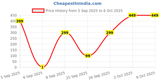 pepperfry.com 5 needs 350 ml Leak-Proof Airtight Water Bottle with Inner Glass and Outer Plastic Layer (Assorted Colors) 5 needs Price History Graph from 5 Sep 2025 to 6 Oct 2025