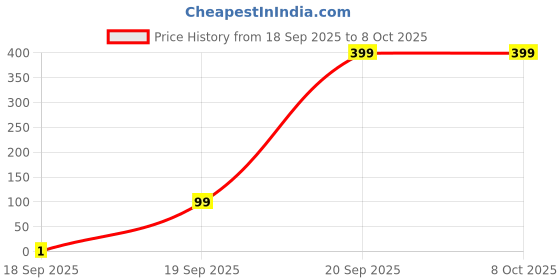 pepperfry.com 5 needs 400 ml Assorted Nice Glass Water Bottle with Silicone Plastic Shell 5 needs Price History Graph from 18 Sep 2025 to 8 Oct 2025