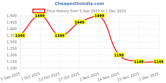 pepperfry.com 5 needs 9 Inch Ganesha Carving Shankh Showpiece(Golden Antique) 5 needs Price History Graph from 5 Sep 2025 to 1 Dec 2025