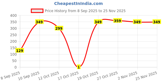 pepperfry.com 5 needs ABS Plastic Peeler with Stainless Steel Blade 5 needs Price History Graph from 8 Sep 2025 to 25 Nov 2025