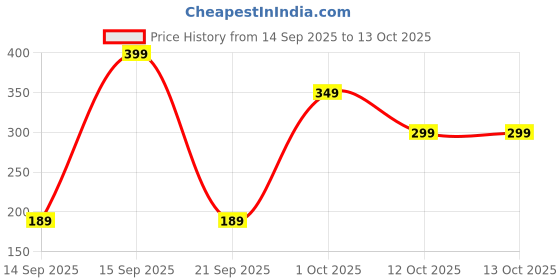 pepperfry.com 5 needs All Season Embroidered Net Dust Protection Cover For (1.5 Ton And 2 Ton) Split A/C (Assorted) 5 needs Price History Graph from 14 Sep 2025 to 13 Oct 2025