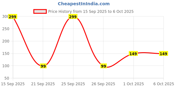 pepperfry.com 5 needs Assorted 15 Mtrs Rice LED String Light 5 needs Price History Graph from 15 Sep 2025 to 5 Oct 2025