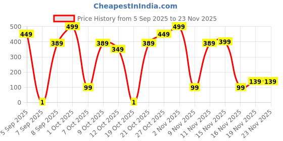 pepperfry.com 5 needs Assorted 400 ml Glass Coffee Tumbler With Straw & Anti-Slip Leather Sleeve 1 Pc 5 needs Price History Graph from 5 Sep 2025 to 23 Nov 2025