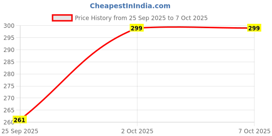 pepperfry.com 5 needs Assorted 8.5Inch E-Note Pad 5 needs Price History Graph from 25 Sep 2025 to 7 Oct 2025
