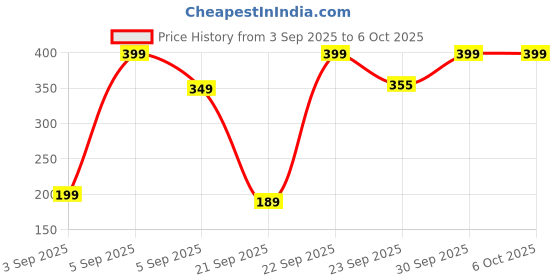pepperfry.com 5 needs Assorted Design Ceramic Lit Plug In Kapoor Dani Room 5 needs Price History Graph from 3 Sep 2025 to 5 Oct 2025