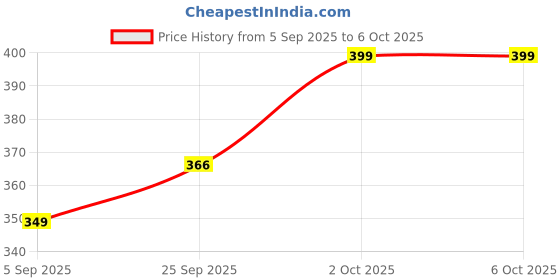pepperfry.com 5 needs Assorted Dry Fruit and Nut Cutter Slicer 5 needs Price History Graph from 5 Sep 2025 to 6 Oct 2025