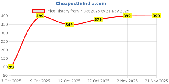 pepperfry.com 5 needs Assorted Penguin Multipurpose Holder (1 Pc) 5 needs Price History Graph from 7 Oct 2025 to 21 Nov 2025