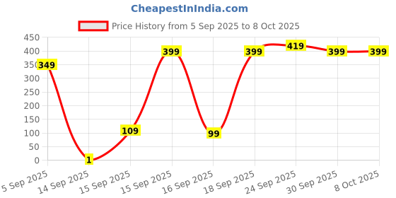 pepperfry.com 5 needs Assorted Vegetable and Fruit Peeler Multi Purpose Cutter 5 needs Price History Graph from 5 Sep 2025 to 8 Oct 2025