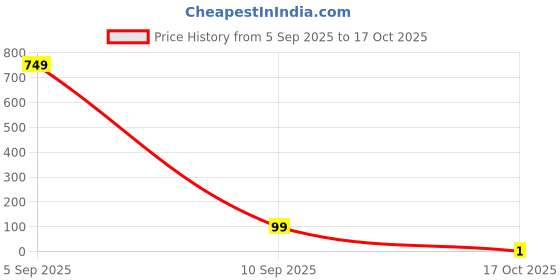 pepperfry.com 5 needs Blue Stainless Steel (Set of 2) Storage Container 5 needs Price History Graph from 5 Sep 2025 to 17 Oct 2025