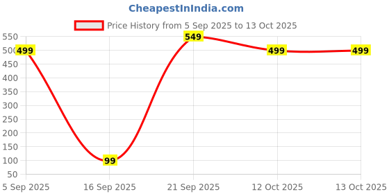 pepperfry.com 5 needs Fries Cutter & Potato Chipser 5 needs Price History Graph from 5 Sep 2025 to 12 Oct 2025