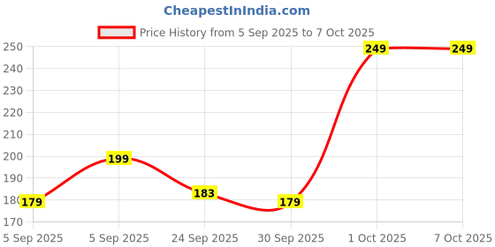 pepperfry.com 5 needs Gas Lighter with Free Knife 5 needs Price History Graph from 5 Sep 2025 to 7 Oct 2025