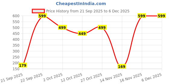 pepperfry.com 5 needs Iron Cutlery Holder 5 needs Price History Graph from 21 Sep 2025 to 5 Dec 2025