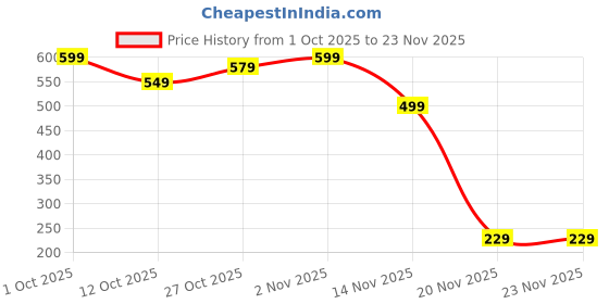 pepperfry.com 5 needs LED Waterproof Solar Fence Light 5 needs Price History Graph from 1 Oct 2025 to 23 Nov 2025