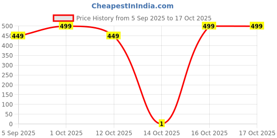 pepperfry.com 5 needs Magic Pure Cotton Compressed Disposable Multipurpose Tablet Travel Towels (2Pcs) 5 needs Price History Graph from 5 Sep 2025 to 16 Oct 2025