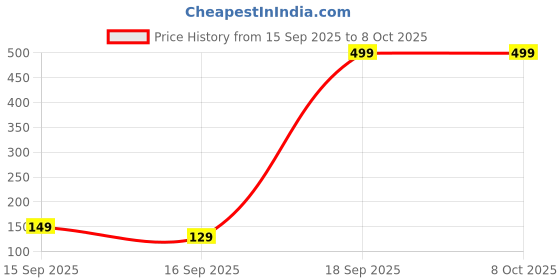 pepperfry.com 5 needs Manual 3 Stage Knife Sharpener Tool (Black & Red) 5 needs Price History Graph from 15 Sep 2025 to 7 Oct 2025