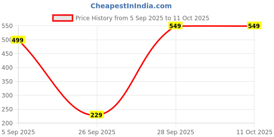 pepperfry.com 5 needs Mini Handheld USB Fan 5 needs Price History Graph from 5 Sep 2025 to 11 Oct 2025