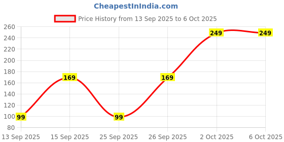pepperfry.com 5 needs Mini Laser Pointer Beam Light Torch with Key Chain 5 needs Price History Graph from 13 Sep 2025 to 5 Oct 2025