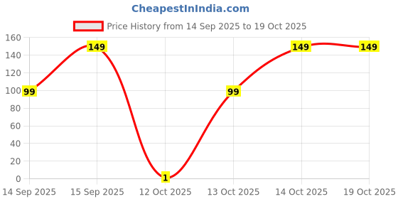 pepperfry.com 5 needs (Pack of 10) Reusable Wire Dishwashing Scrub 5 needs Price History Graph from 14 Sep 2025 to 19 Oct 2025