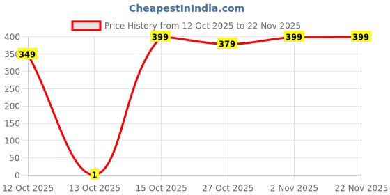 pepperfry.com 5 needs Plastic Transparent Waterproof Portable Soap Dish Box for Travel 5 needs Price History Graph from 12 Oct 2025 to 22 Nov 2025