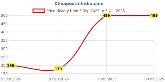 pepperfry.com 5 needs Rechargable Emergency Lighter with Light 5 needs Price History Graph from 5 Sep 2025 to 5 Oct 2025
