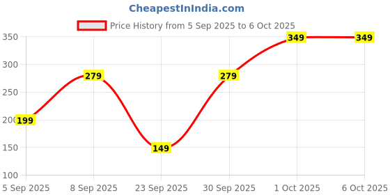 pepperfry.com 5 needs (Set of 2) 1 Ltr Square Bottle 5 needs Price History Graph from 5 Sep 2025 to 6 Oct 2025