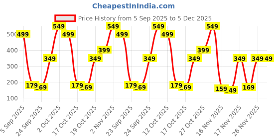 pepperfry.com 5 needs (Set of 2) 13 Inch Vina Stainless Steel Dinner Plate 5 needs Price History Graph from 5 Sep 2025 to 5 Dec 2025