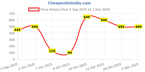 pepperfry.com 5 needs (Set of 2) 250 ml Oil Dispenser with Silicone Brush 5 needs Price History Graph from 5 Sep 2025 to 2 Dec 2025