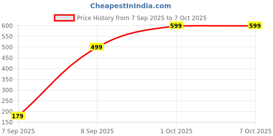 pepperfry.com 5 needs (Set of 2) 750 ml Stainless Steel Container 5 needs Price History Graph from 7 Sep 2025 to 7 Oct 2025