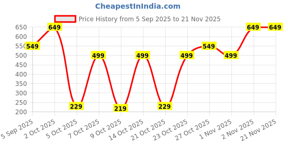 pepperfry.com 5 needs Set of 2 Rechargeable Motion Sensor Led Night Light 5 needs Price History Graph from 5 Sep 2025 to 21 Nov 2025