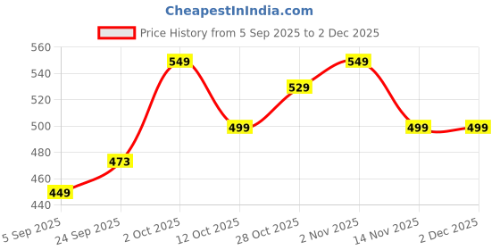 pepperfry.com 5 needs (Set of 2) Stainless Steel Serving Ladle /Chamcha 5 needs Price History Graph from 5 Sep 2025 to 2 Dec 2025