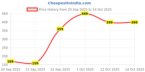 pepperfry.com 5 needs (Set of 3) Stainless Steel Cooking Tool 5 needs Price History Graph from 20 Sep 2025 to 13 Oct 2025