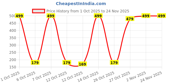 pepperfry.com 5 needs Set of 3 Stainless Steel Kitchen Knife with Triple Rivet Handle (Silver) 5 needs Price History Graph from 1 Oct 2025 to 24 Nov 2025