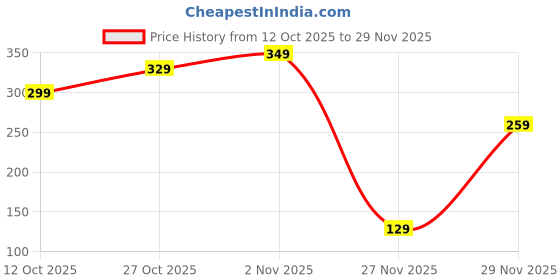 pepperfry.com 5 needs (Set of 4) 200 ml Stainless Steel Dessert Bowls 5 needs Price History Graph from 12 Oct 2025 to 29 Nov 2025