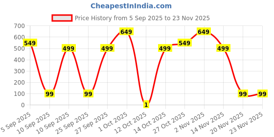 pepperfry.com 5 needs (Set of 6) 300 ml Stainless Steel Everyday Glass 5 needs Price History Graph from 5 Sep 2025 to 23 Nov 2025