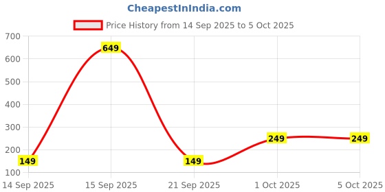 pepperfry.com 5 needs (Set of 6) Stainless Steel Fork (Gold) 5 needs Price History Graph from 14 Sep 2025 to 5 Oct 2025