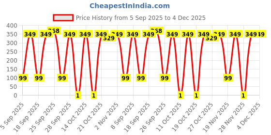 pepperfry.com 5 needs (Set of 6) Vina Stainless Steel Spoons and Forks 5 needs Price History Graph from 5 Sep 2025 to 4 Dec 2025