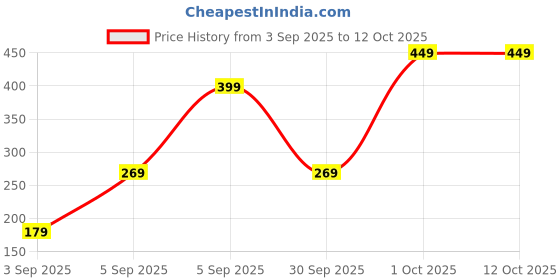 pepperfry.com 5 needs USB Power LED Wooden Base Galaxy Crystal Ball Night Lamp 5 needs Price History Graph from 3 Sep 2025 to 12 Oct 2025